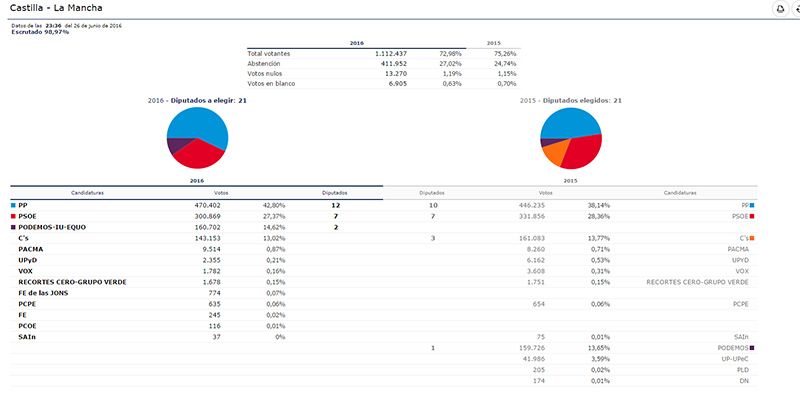 El PP asciende a 12 escaños en Castilla-La Mancha, el PSOE mantiene 7 y Unidos Podemos sube a 2