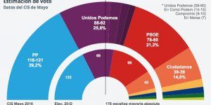 el pp ganaria las elecciones en c lm y unidos podemos obtendria tres escanos mas