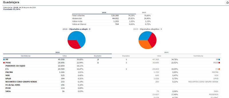 Cuenca y Guadalajara son de color "azul": el PP consigue 4 diputados y el PSOE se queda en 2 1 guadalajara