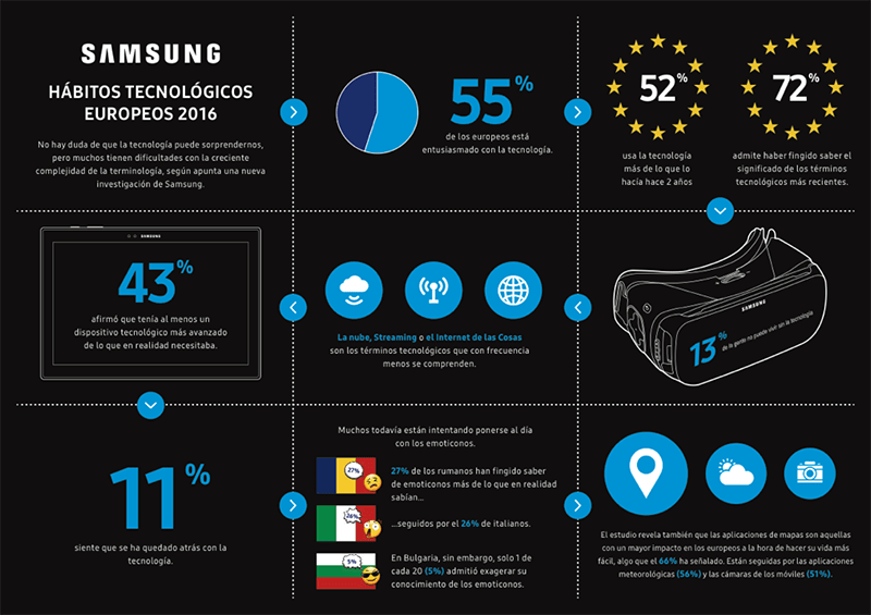 Seis de cada diez españoles declara que utiliza mucho más la tecnología ahora que hace dos años 3 Seis de cada diez españoles declara que utiliza mucho más la tecnología ahora que hace dos años