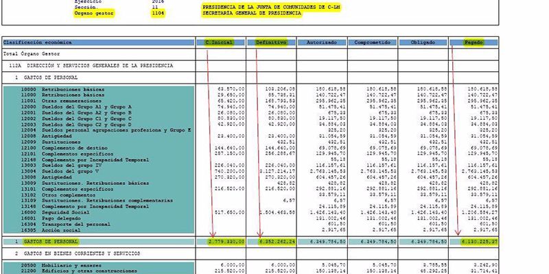 Robisco exige a Page que explique cómo se ha gastado 6,3 millones de euros en personal de Presidencia