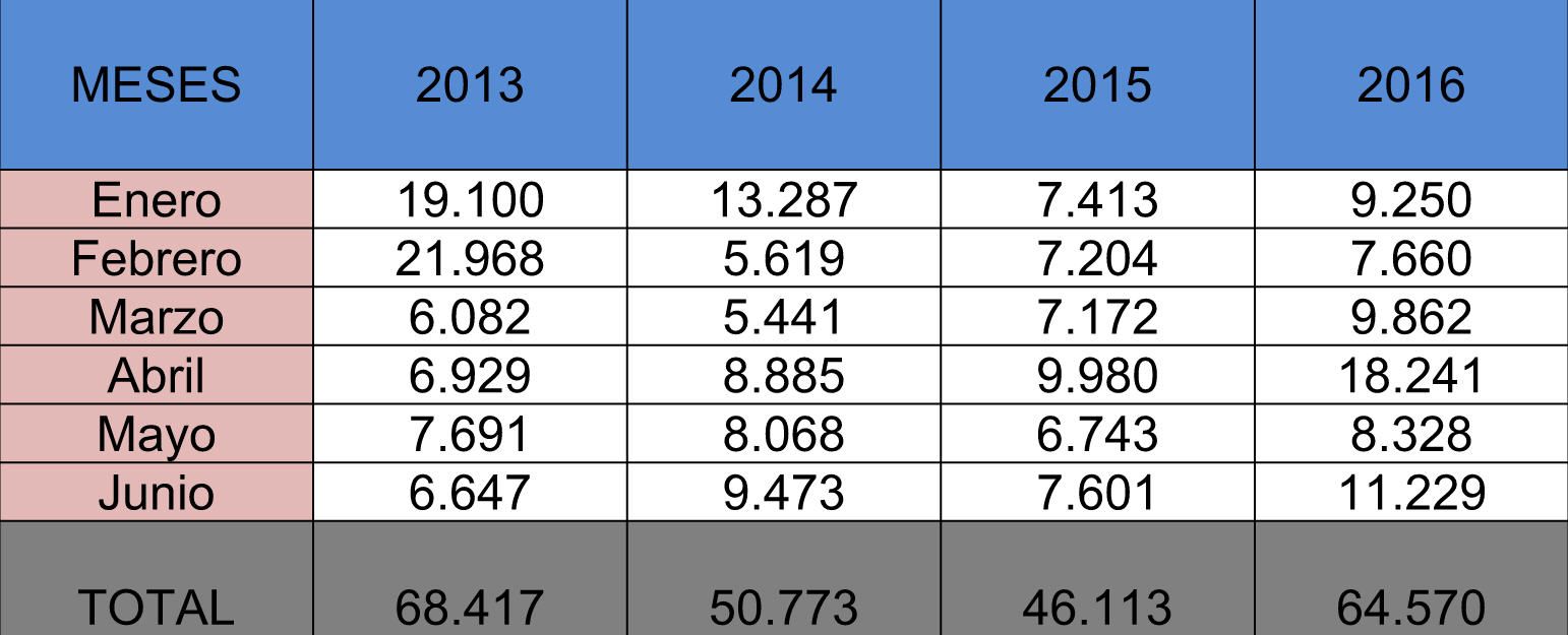 Aumentan las hipotecas en Cuenca con respecto a años anteriores
