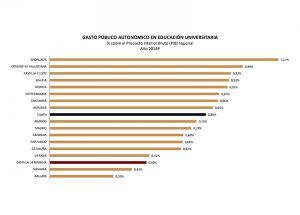 2016-10-17-gasto-publico-autonomico-en-educacion-universitaria_7_5