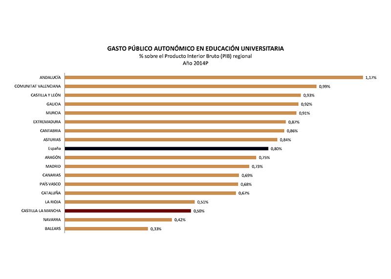 Castilla-La Mancha es la tercera región que menos esfuerzo público realiza en educación universitaria