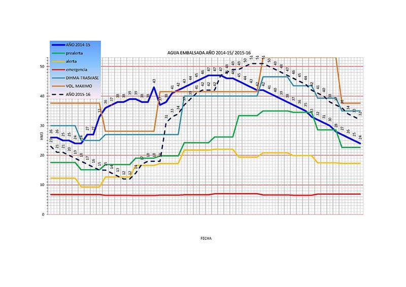 El consumo de agua en los pueblos de la MAS desciende medio millón de metros cúbicos en los primeros nueve meses del año