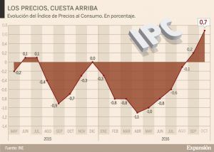 los-precios-cuesta-arriba