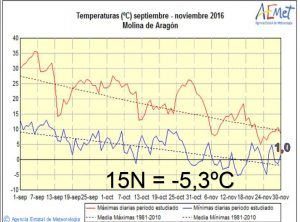 temperaturas Molina
