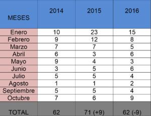 CEOE CEPYME Cuenca indica que sigue la mejoría en los datos de creación de empresas 3 empresas