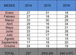 CEOE CEPYME Cuenca indica que sigue la mejoría en los datos de creación de empresas 2 empresas creadas