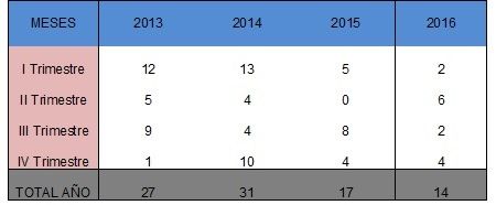 Descienden los concursos de acreedores en Cuenca..., y esto es siempre una buena noticia