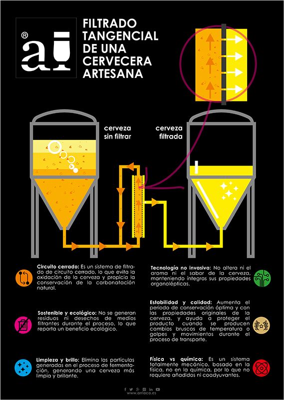 Arriaca, primera cervecera artesana de Europa en incorporar la tecnología del filtrado tangencial 