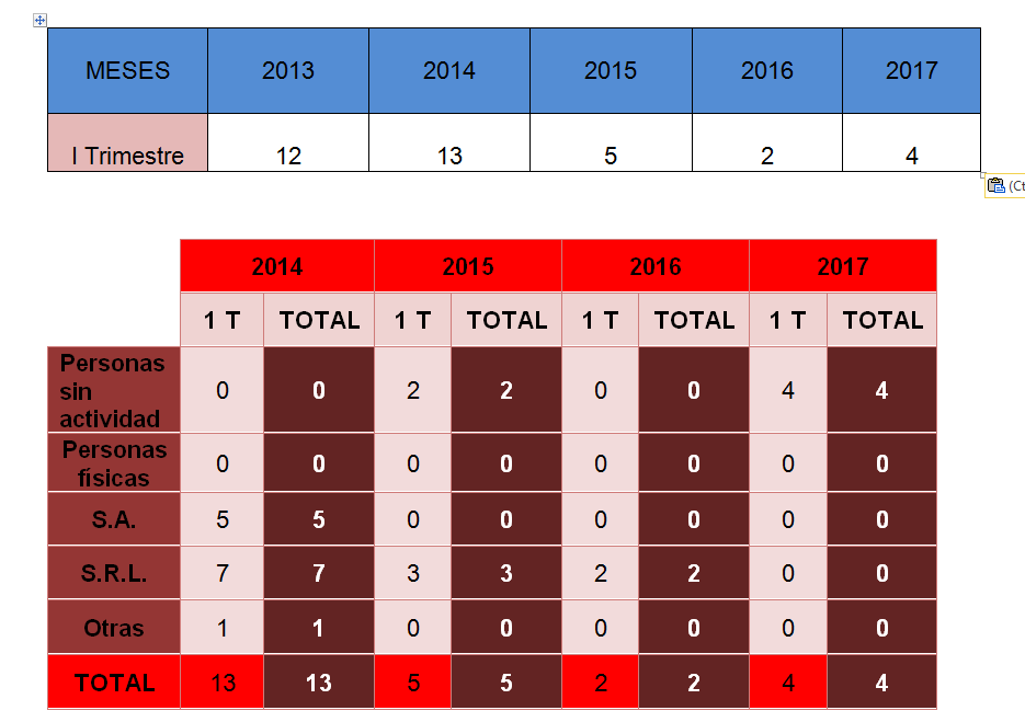 CEOE-Cepyme Cuenca destaca la ausencia de concurso de acreedores en el arranque del año