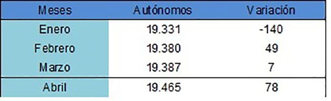 El número de autónomos en Cuenca se recupera tras la caída de enero