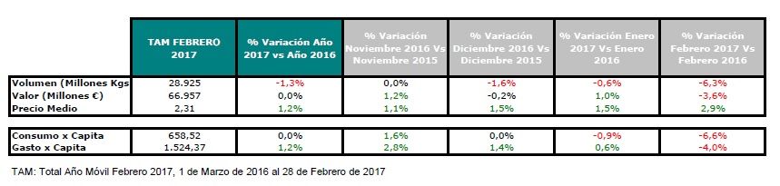 Unión de Uniones alerta sobre la peligrosa tendencia de disminución de consumo alimentario en hogares
