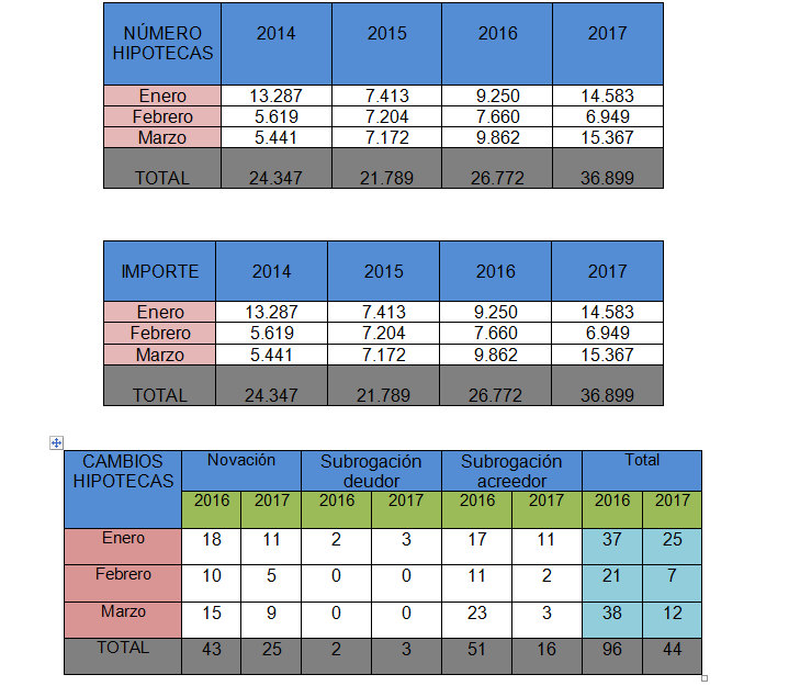 Aumenta de manera clara la constitución de hipotecas en Cuenca