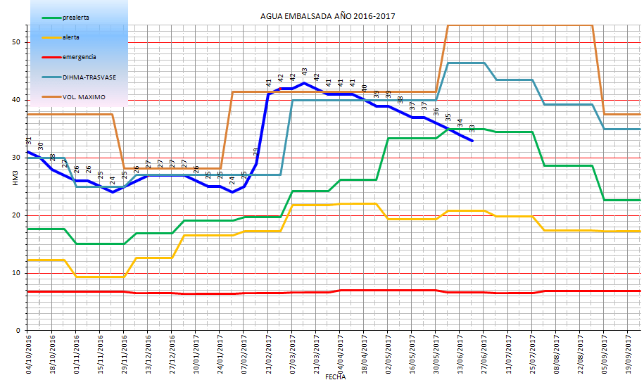 La ausencia de lluvias obliga a Beleña a decretar el nivel de prealerta