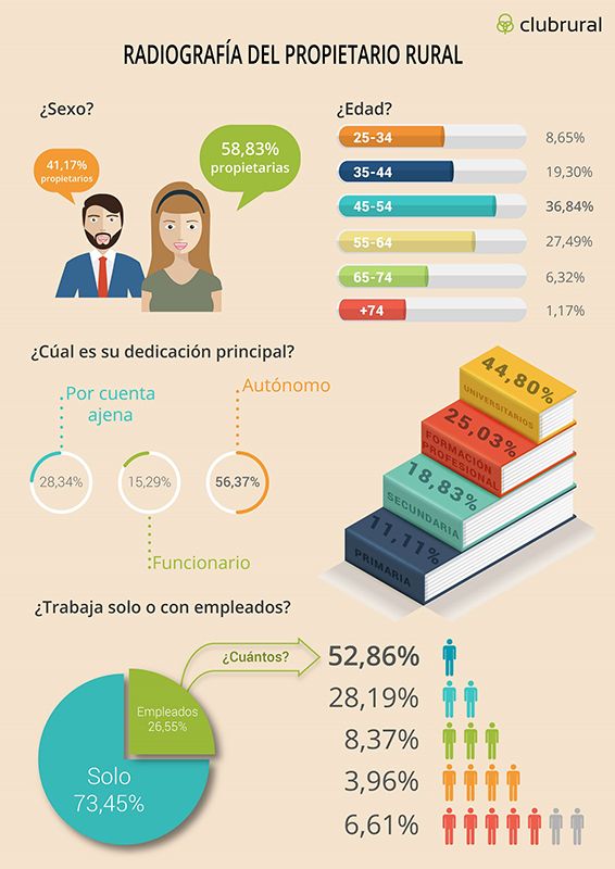 Mayor de 45 años, mujer y con estudios. Así es el propietario rural de hoy día