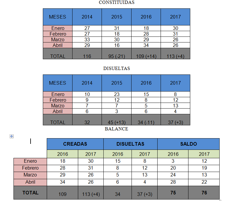 CEOE_Cepyme Cuenca cree que se constituyen pocas empresas