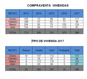 APYMEC indica que la compraventa de viviendas ha frenado su caída, pero apenas consigue crecer 2 APYMEC indica que la compraventa de viviendas ha frenado su caída, pero apenas consigue crecer