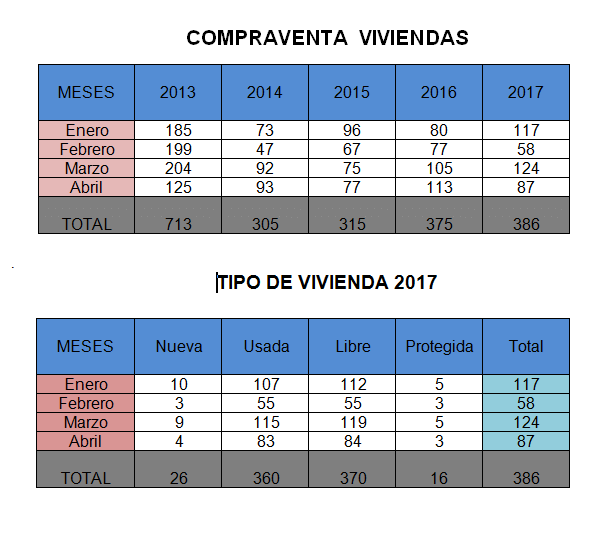 APYMEC indica que la compraventa de viviendas ha frenado su caída, pero apenas consigue crecer