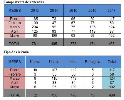 APYMEC señala que el crecimiento en la compraventa de viviendas sigue siendo moderado