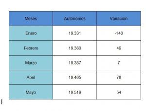 CEAT Cuenca indica que el número de autónomos sigue creciendo desde febrero