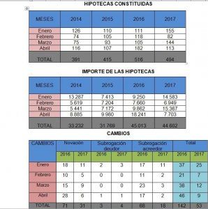 Las hipotecas caen por primera vez en Cuenca en lo que va de año 2 CEOE CEPYME Cuenca apunta que el mes de abril ha variado la tendencia en la constitución de hipotecas