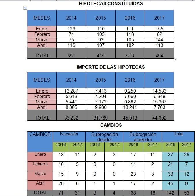 Las hipotecas caen por primera vez en Cuenca en lo que va de año 3 CEOE CEPYME Cuenca apunta que el mes de abril ha variado la tendencia en la constitución de hipotecas