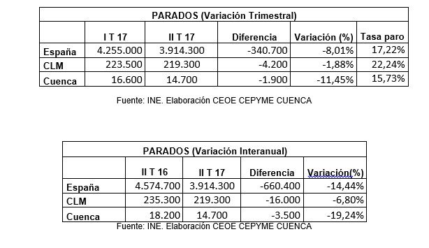 CEOE CEPYME Cuenca señala la importante bajada del paro que muestra la encuesta de población activa