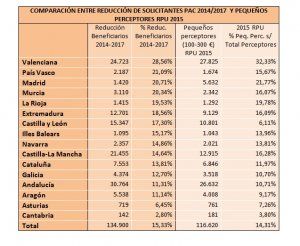 Castilla-La Mancha sufre una caída del 14,6 por ciento en las solicitudes de PAC