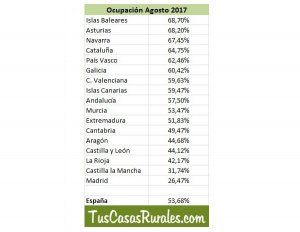 Guadalajara baja el nivel de ocupación de sus casas rurales