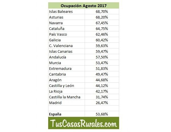 Guadalajara baja el nivel de ocupación de sus casas rurales