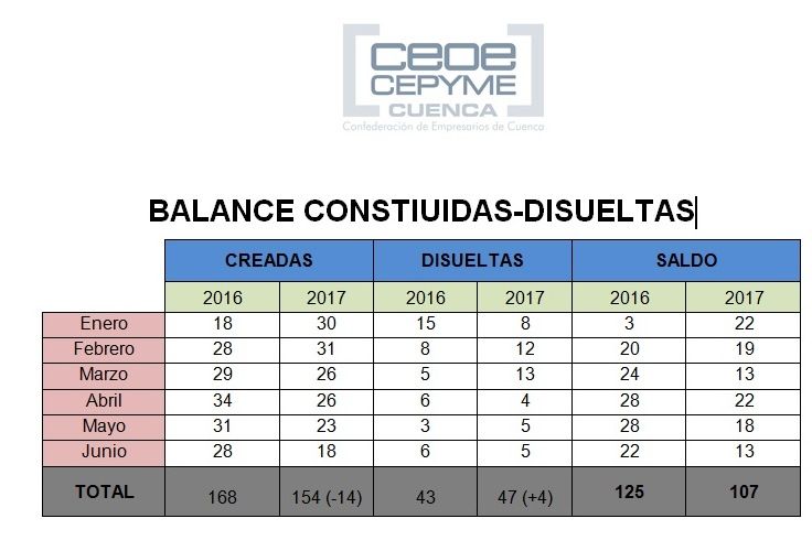 Advertencia seria de los empresarios conquenses disminuye la creación de empresas en la provincia