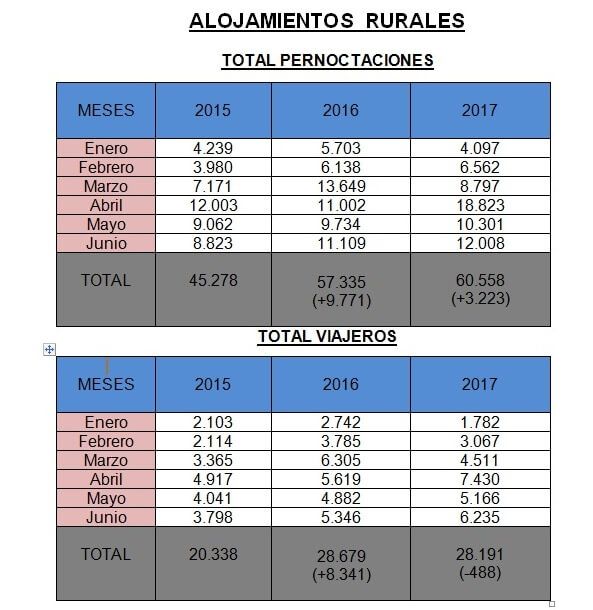 HC Hostelería de Cuenca destaca la pujanza del turismo extranjero en los alojamientos rurales