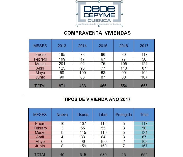 APYMEC destaca que se ha disparado la compraventa de vivienda en el mes de junio en Cuenca 3 Compraventa viviendas mitad 2017