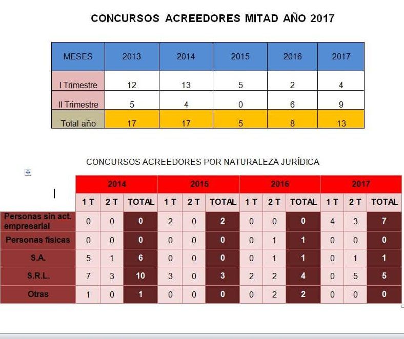 CEOE CEPYME Cuenca señala que crecen los concursos de acreedores, pero con menor incidencia sobre las empresas 3 CEOE CEPYME Cuenca señala que crecen los concursos de acreedores, pero con menor incidencia sobre las empresas