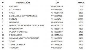 Diputación de Cuenca concede subvenciones a varios clubes deportivos de la provincia