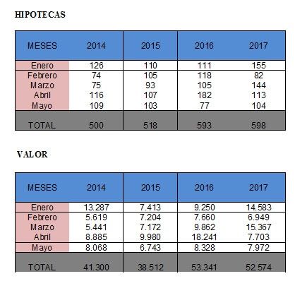CEOE CEPYME Cuenca señala que la constitución de hipotecas vuelve a registros positivos