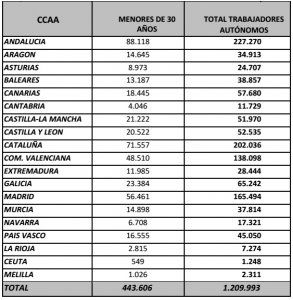 Más de 51.950 autónomos de C-LM se han beneficiado de la tarifa plana de 50 euros