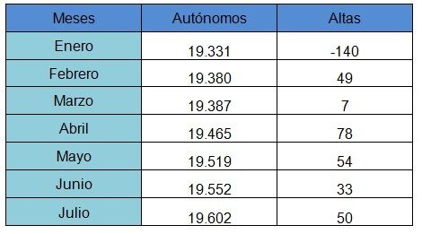 El número de autónomos se dispara en Cuenca en lo que va de 2017