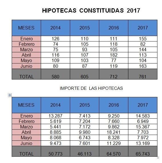 Importante crecimiento de las hipotecas y del importe de las mismas en Cuenca en 2017