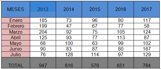 La compraventa de viviendas en Cuenca coge velocidad de crucero