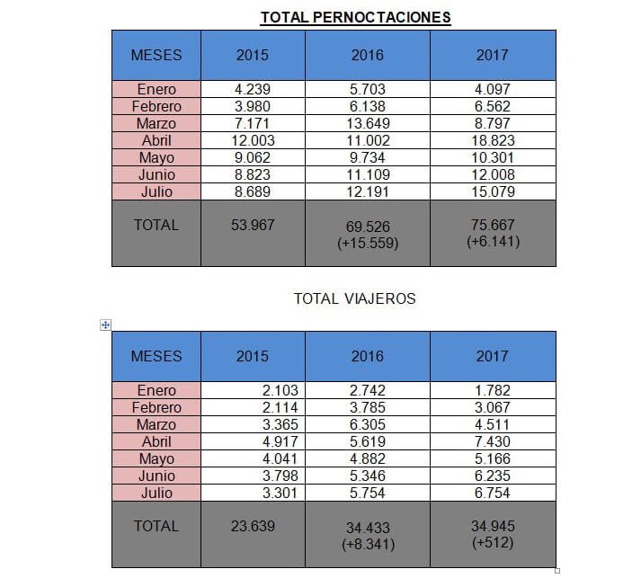 Las pernoctaciones internacionales superan el 13% en la provincia de Cuenca