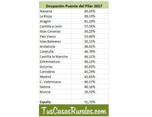 Las Casas Rurales alcanzan una media de 51% de ocupación durante el Puente del Pilar, Cuenca y Guadalajara rondan el 47 por ciento