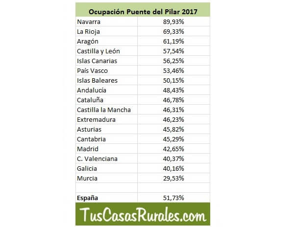 Las Casas Rurales alcanzan una media de 51% de ocupación durante el Puente del Pilar, Cuenca y Guadalajara rondan el 47 por ciento