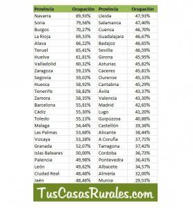 Las Casas Rurales alcanzan una media de 51% de ocupación durante el Puente del Pilar, Cuenca y Guadalajara rondan el 47 por ciento