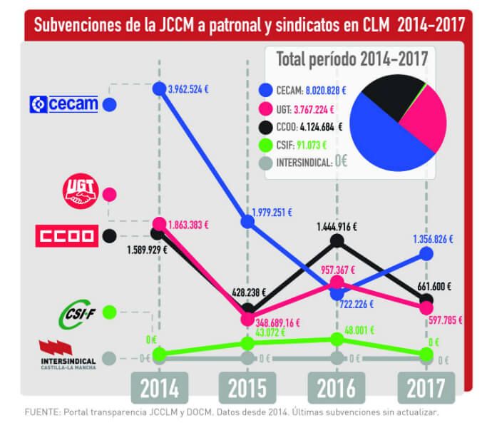 Tras la lluvia de millones de la Junta a CC.OO, UGT y CECAM, la intersindical se pregunta ¿Sindicalismo subvencionado o sindicalismo independiente