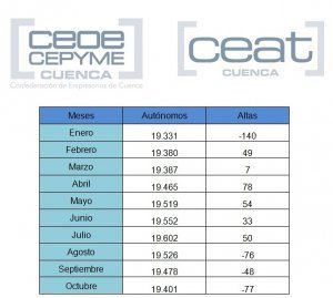 CEAT Cuenca lamenta que los autónomos hayan caído en los últimos meses 2 CEAT Cuenca lamenta que los autónomos hayan caído en los últimos meses