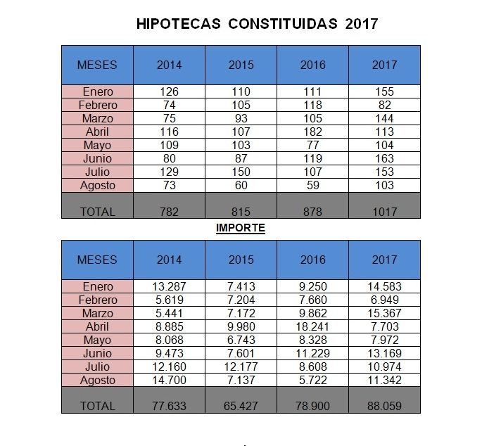 ceoe-cepyme-cuenca-destaca-el-constante-crecimiento-de-las-hipotecas-en-los-ultimos-meses