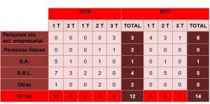 CEOE Cuenca señala que los concursos a empresas son menos que en el año anterior (1)